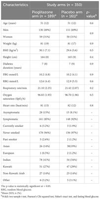 Effect of pioglitazone on inflammatory response and clinical outcome in T2DM patients with COVID-19: a randomized multicenter double-blind clinical trial